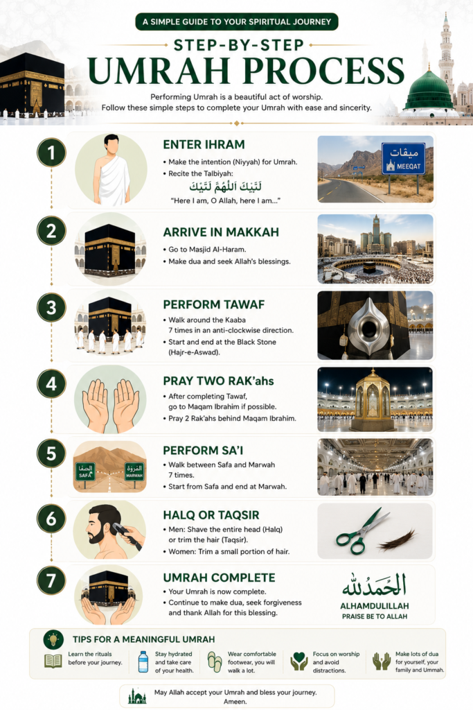 alt="Step-by-Step Umrah Process Flowchart showing Ihram, Tawaf, Sa'i and completion of Umrah for UK pilgrims in 2026 and 2027"